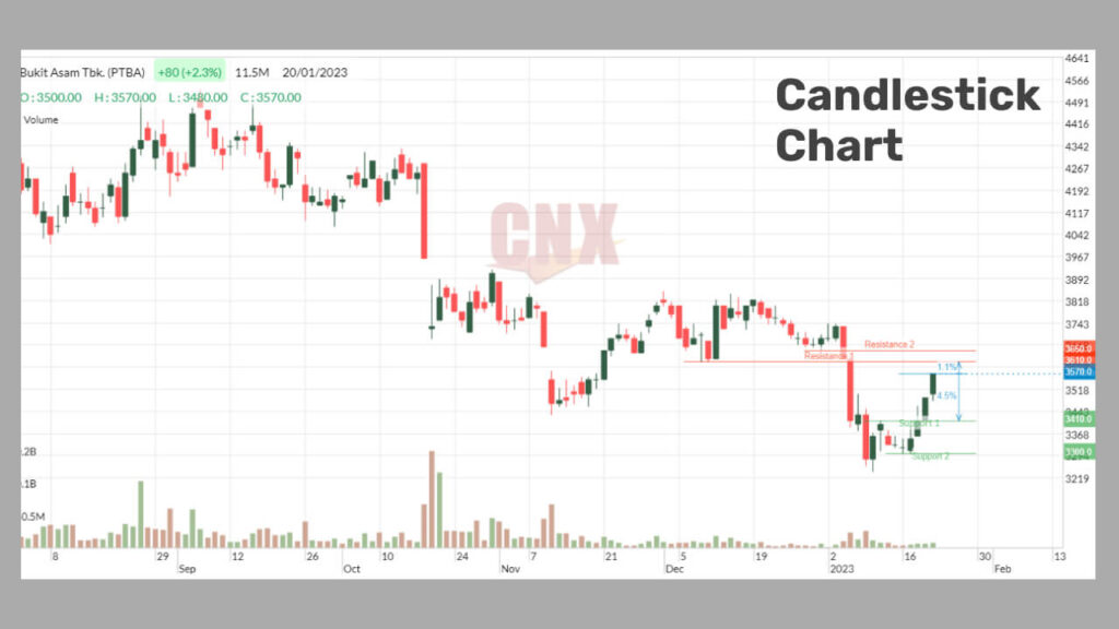 Komponen Utama Analisa Teknikal Saham Candlestick Chart