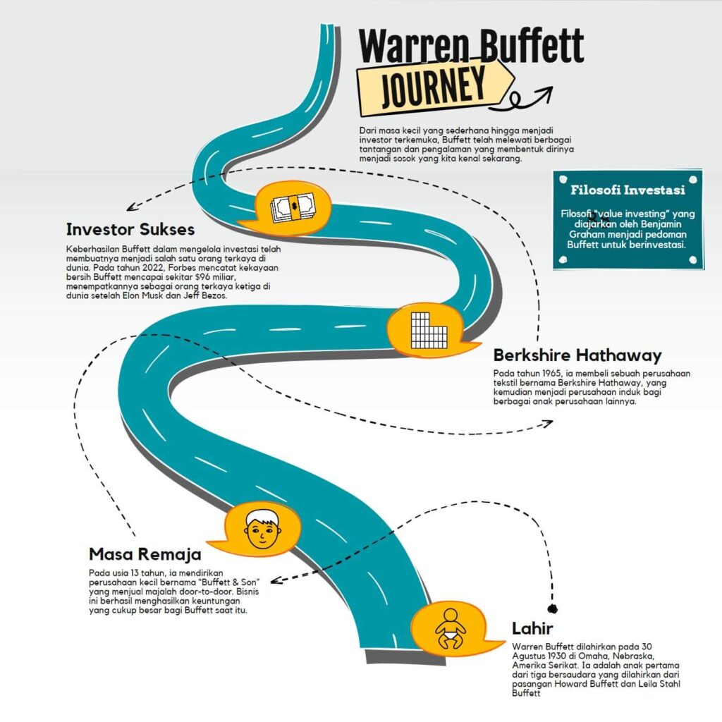 Perjalanan Karir Warren Buffett