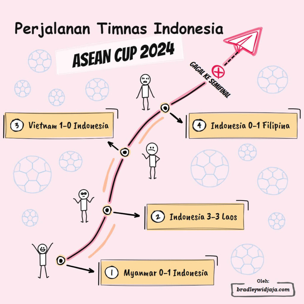 Perjalanan Timnas Indonesia di ASEAN Cup 2024